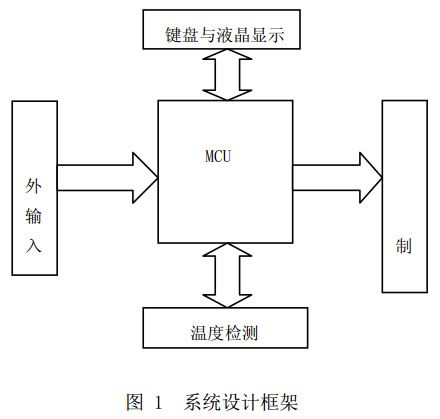 圖 1 暖風(fēng)機系統(tǒng)設(shè)計框架