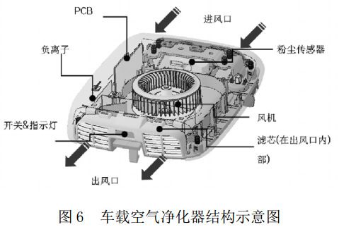 圖 6 車載空氣凈化器結構示意圖